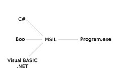 Boodiagram